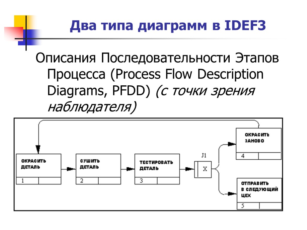 Два типа диаграмм в IDEF3 Описания Последовательности Этапов Процесса (Process Flow Description Diagrams, PFDD)